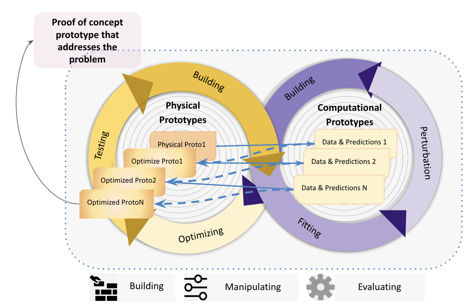 Shifting between digital and physical prototypes